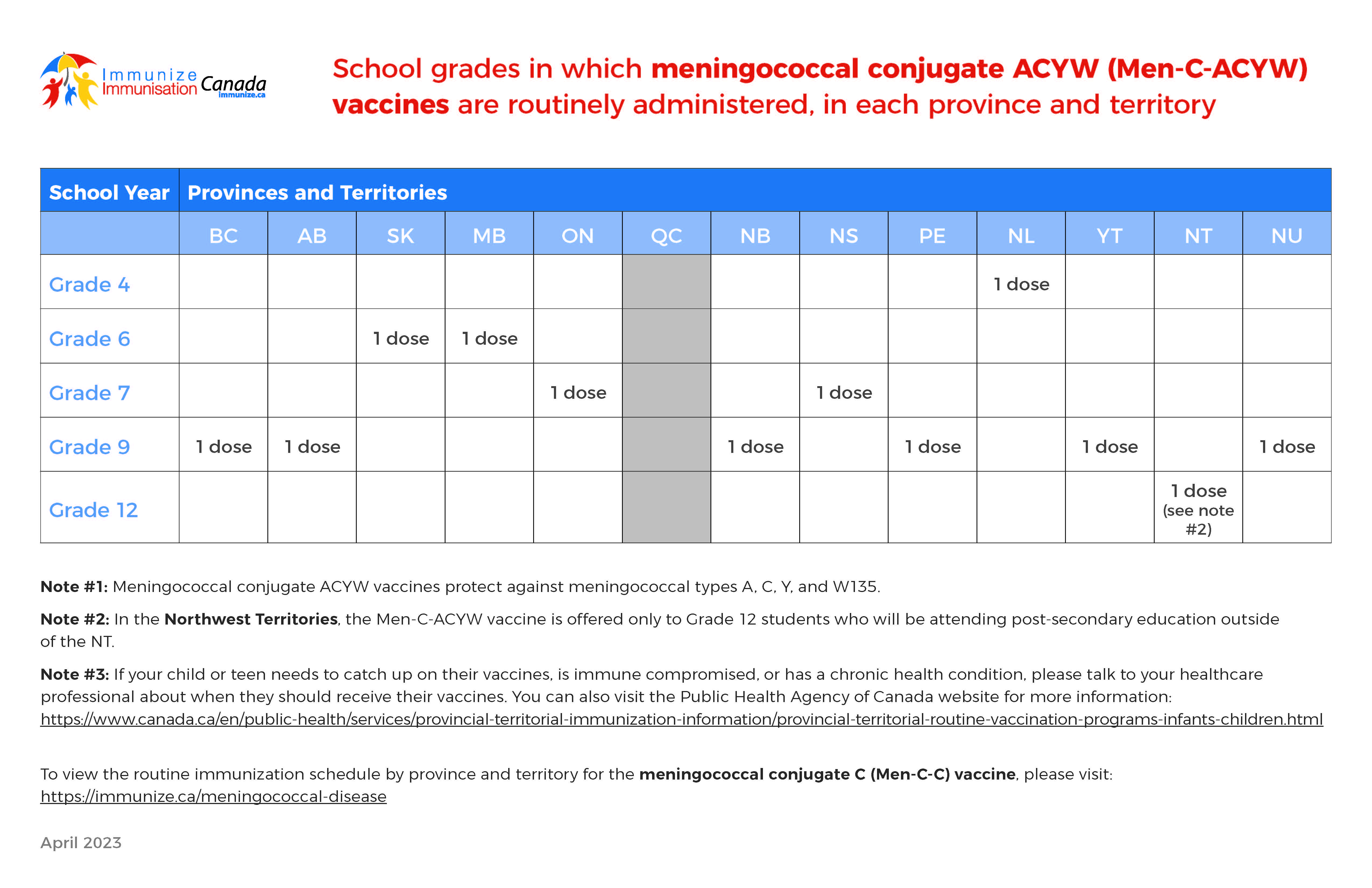 School grades in which meningococcal conjugate ACYW (Men-C-ACYW) vaccines are routinely administered, in each province and territory