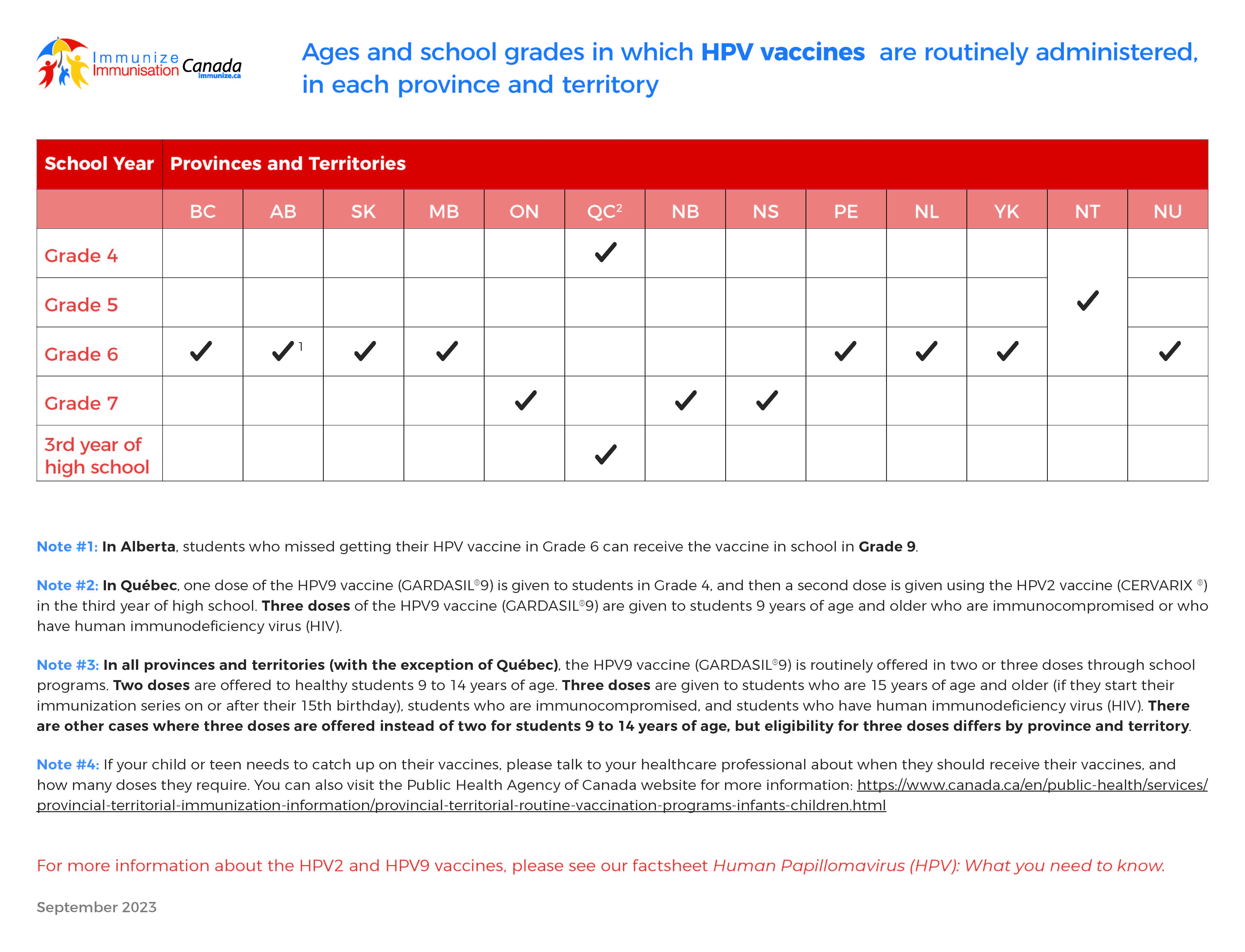 Ages and school grades in which HPV vaccines are routinely administered, in each province and territory