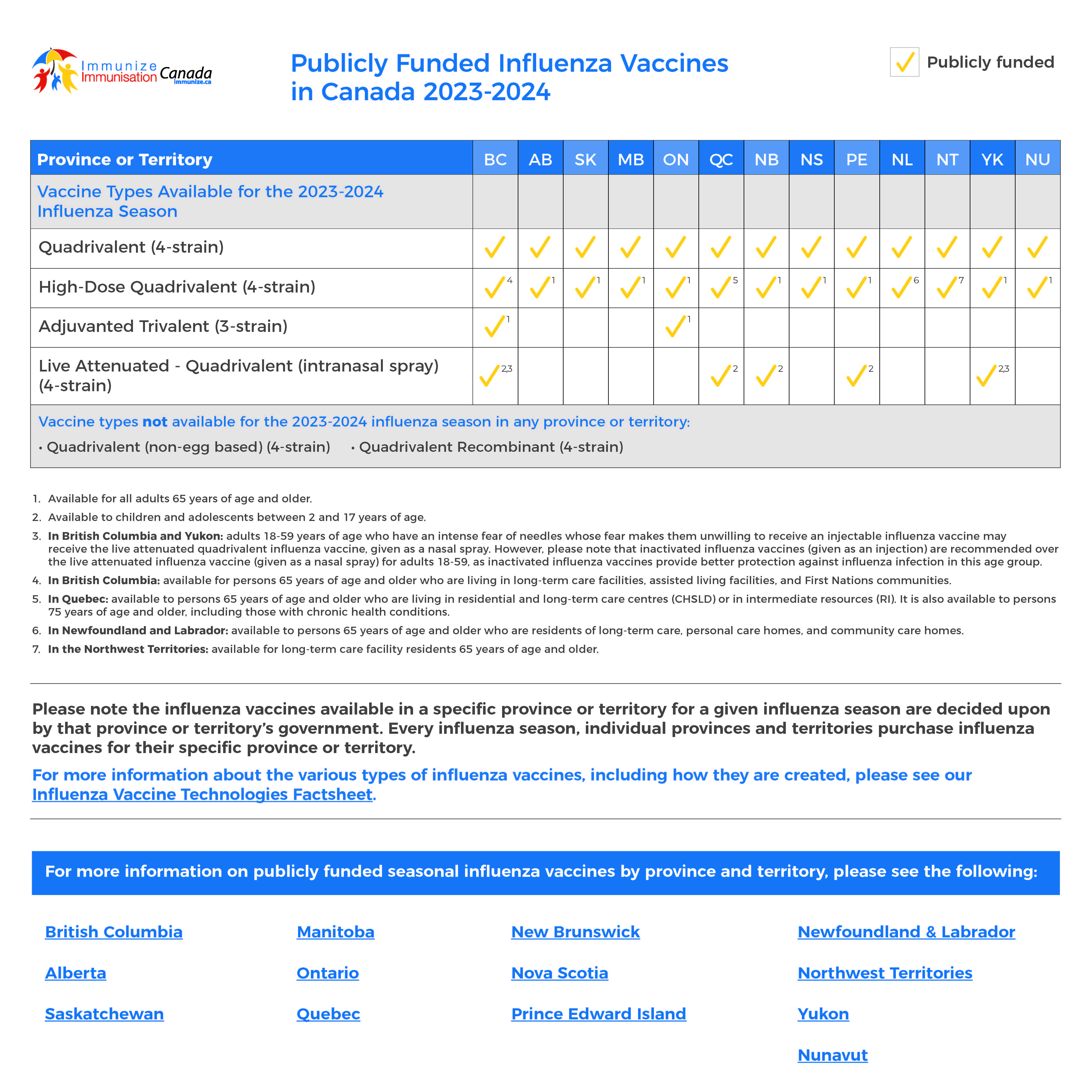 Publicly Funded Influenza Vaccines in Canada 2023-2024