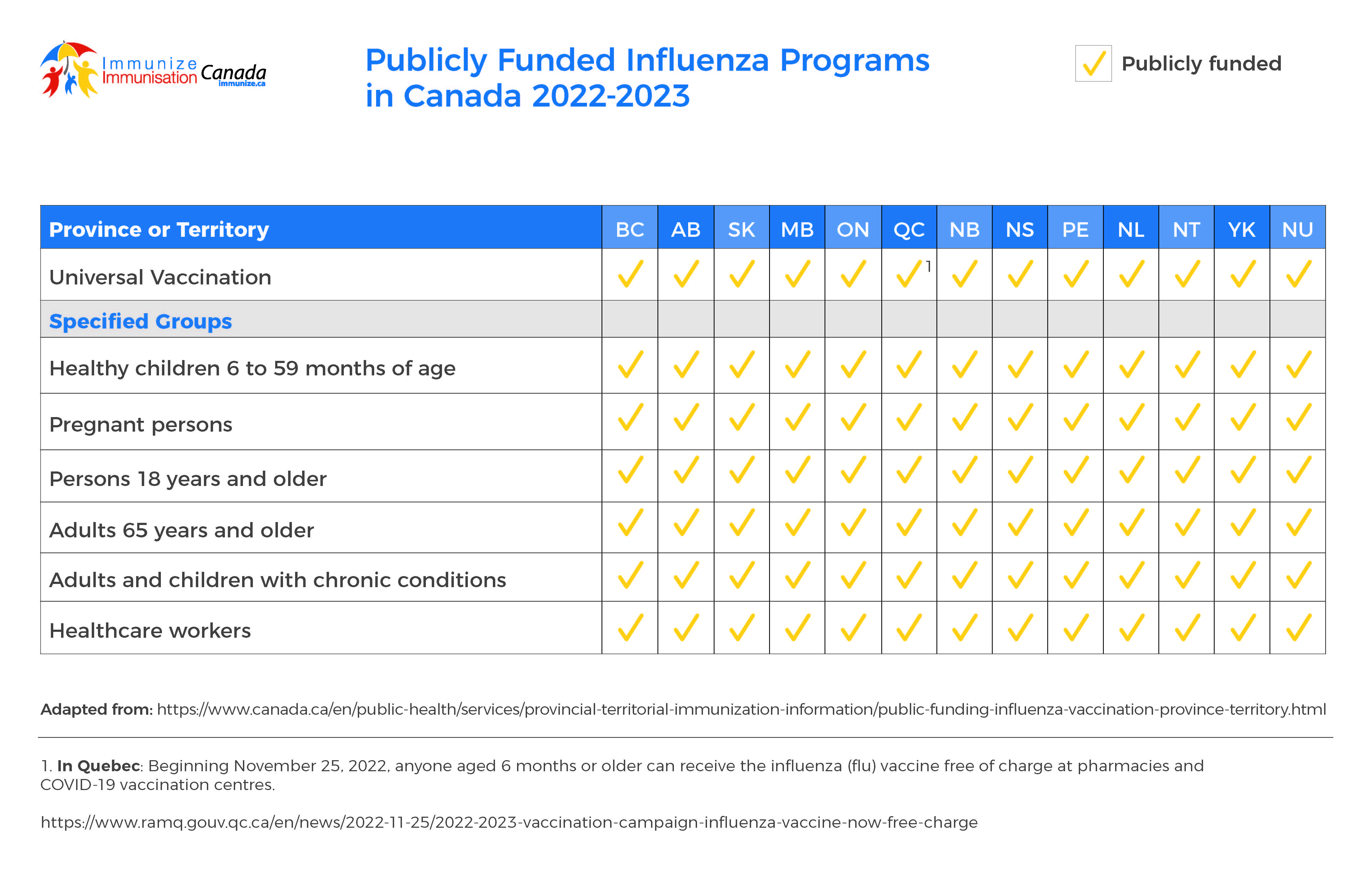Publicly Funded Influenza Programs in Canada 2022-2023