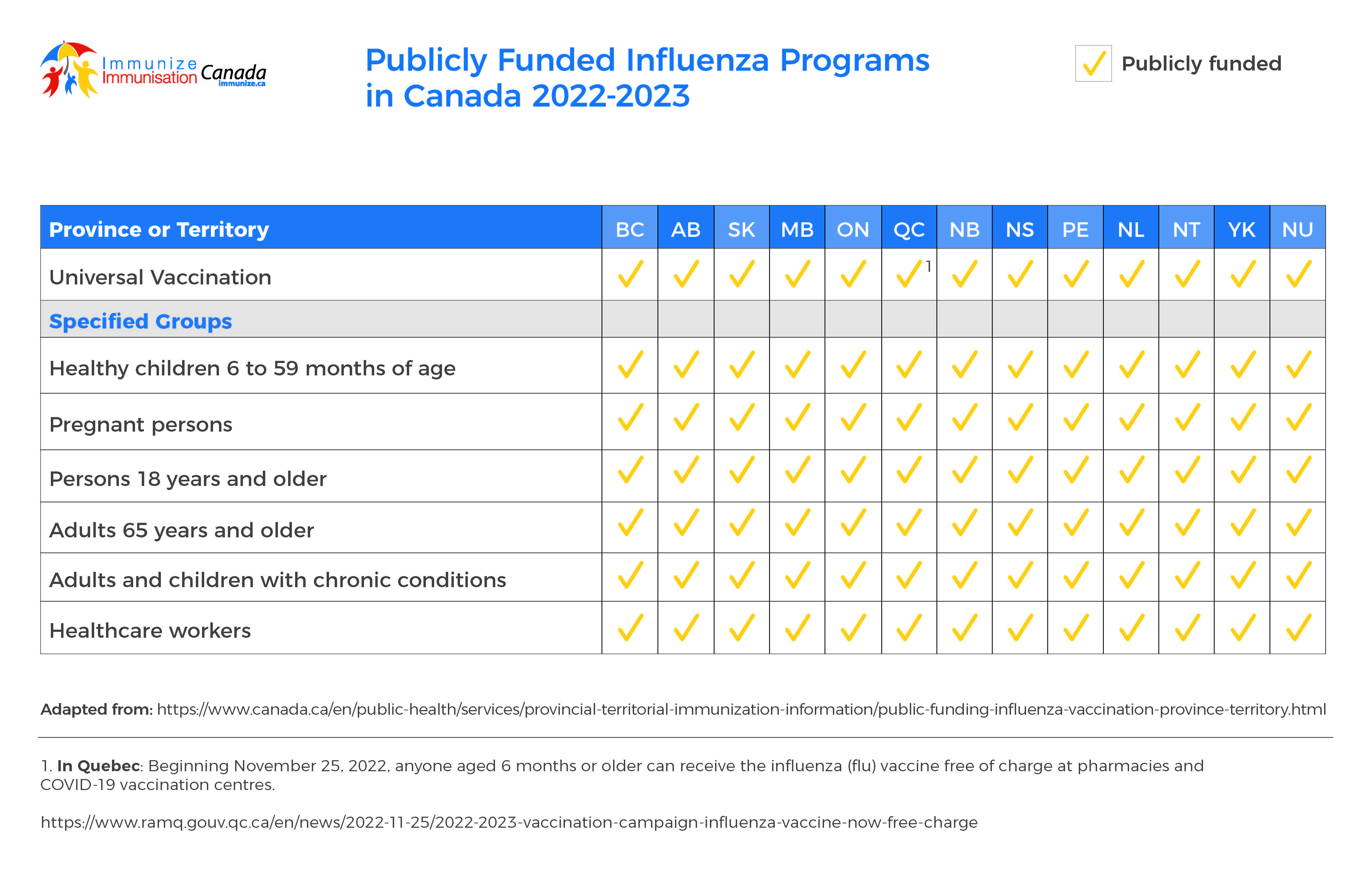 Publicly Funded Influenza Vaccines in Canada 2022-2023