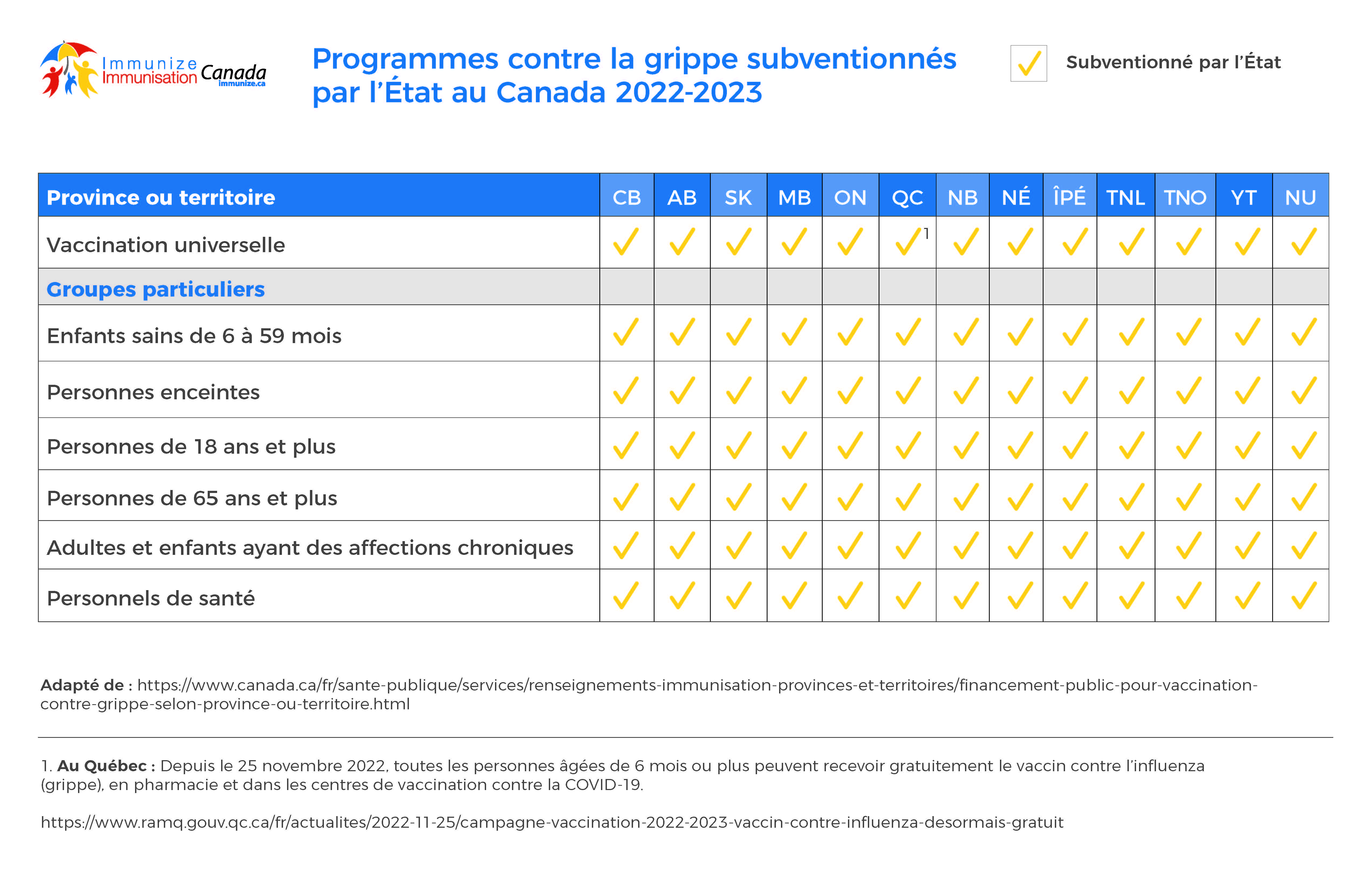 Programmes contre la grippe subventionnés par l'État au Canada 2022-2023