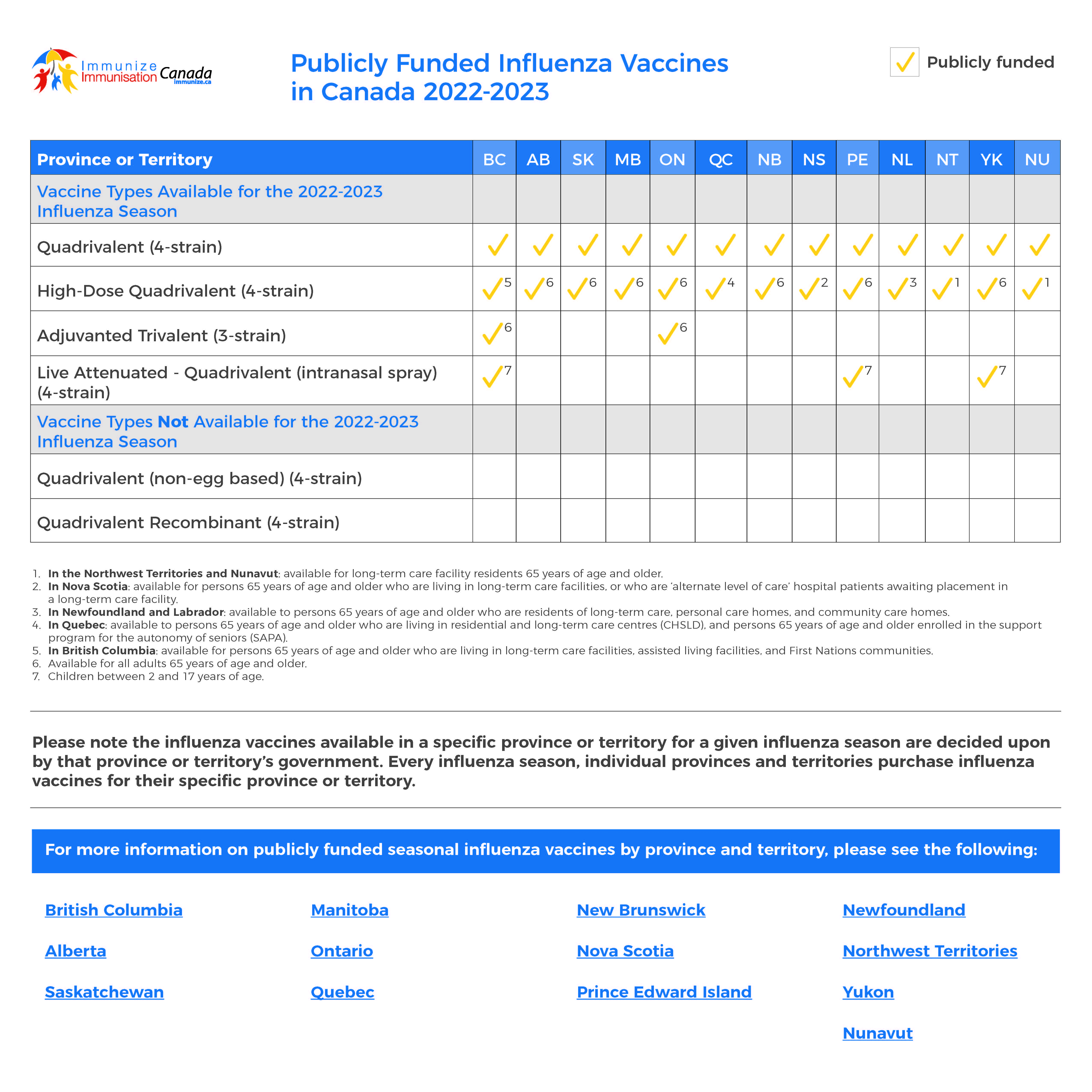 Publicly Funded Influenza Vaccines in Canada 2022-2023