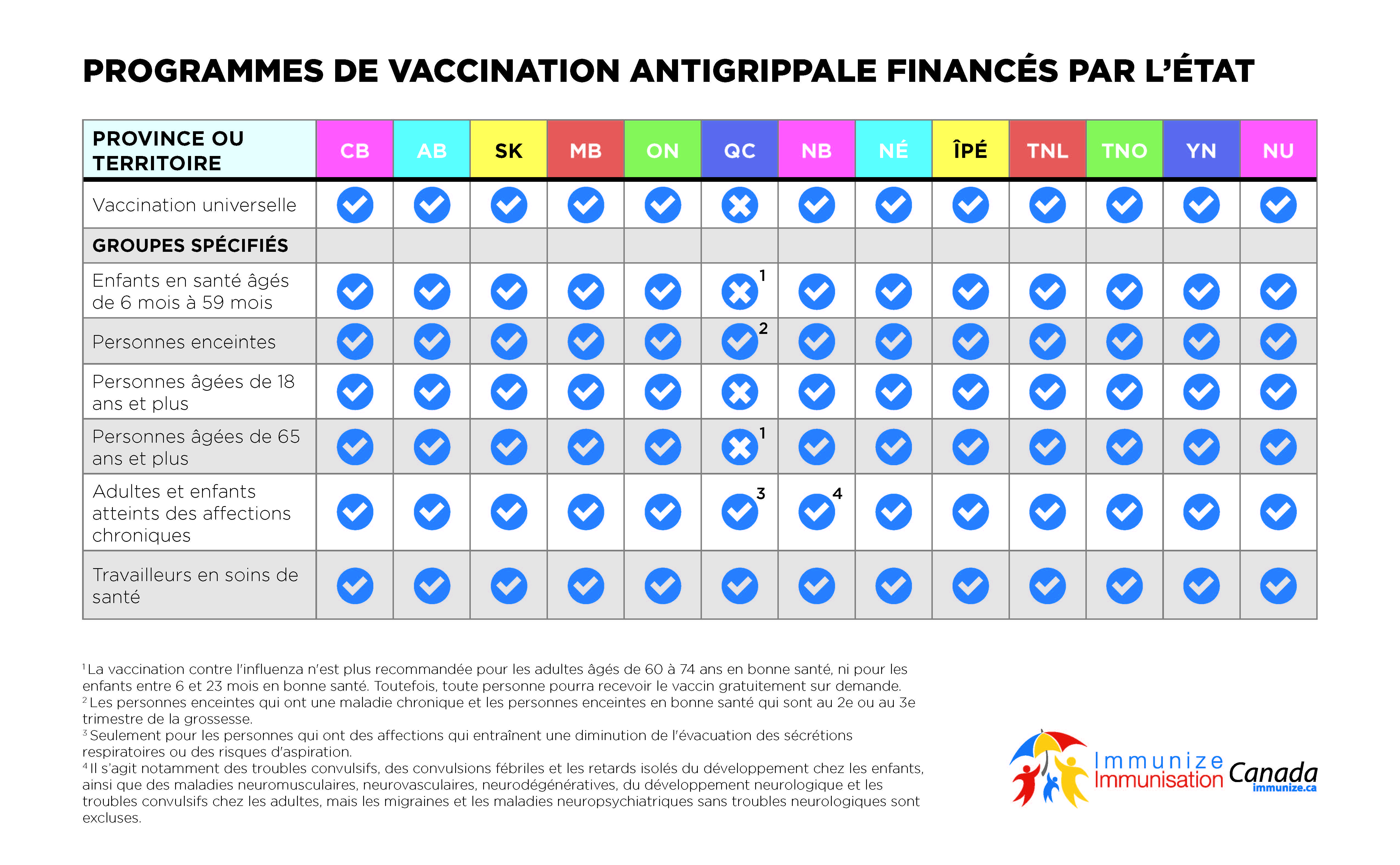 Programmes de vaccination antigrippale financés par l'État