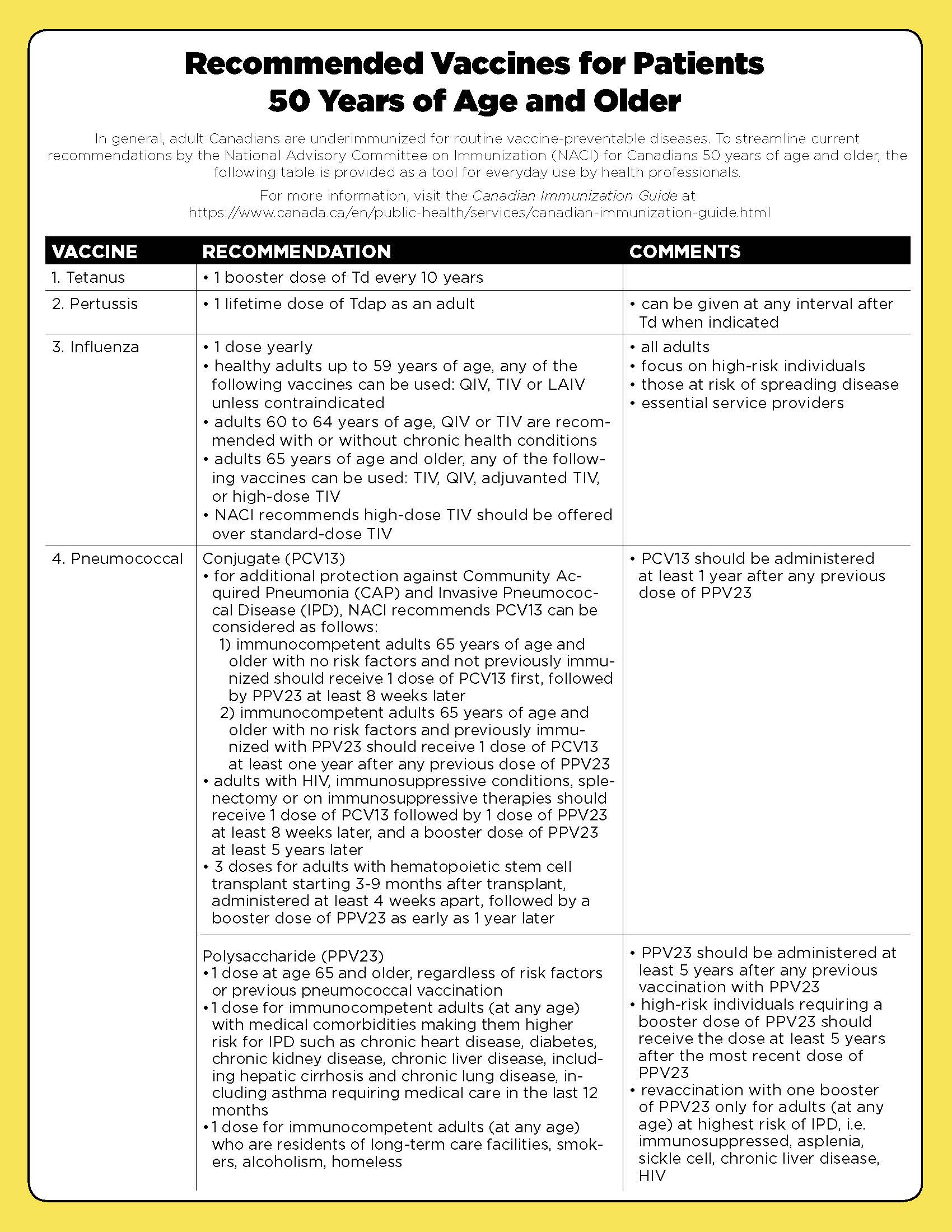 Recommended Vaccines for Adults 50 Years of Age and Older